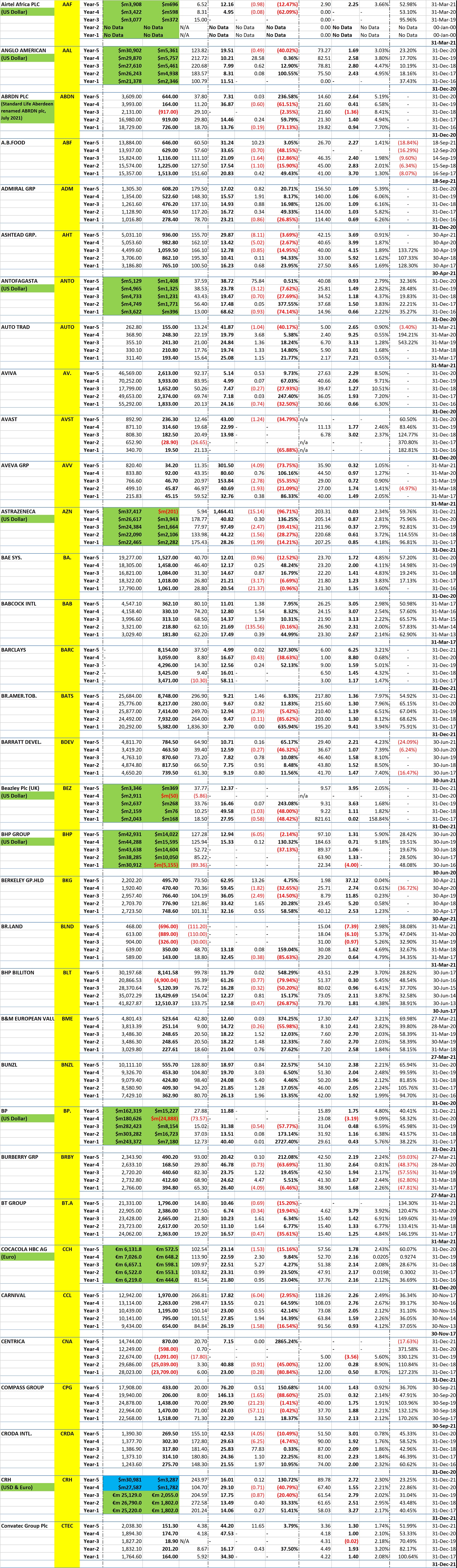 London FTSE 100 Stocks - 5 Years of Key Financial Data